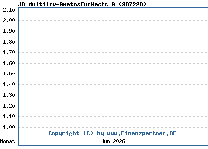 Chart: JB Multiinv-AmetosEurWachs A (987228 / LU0078096202)